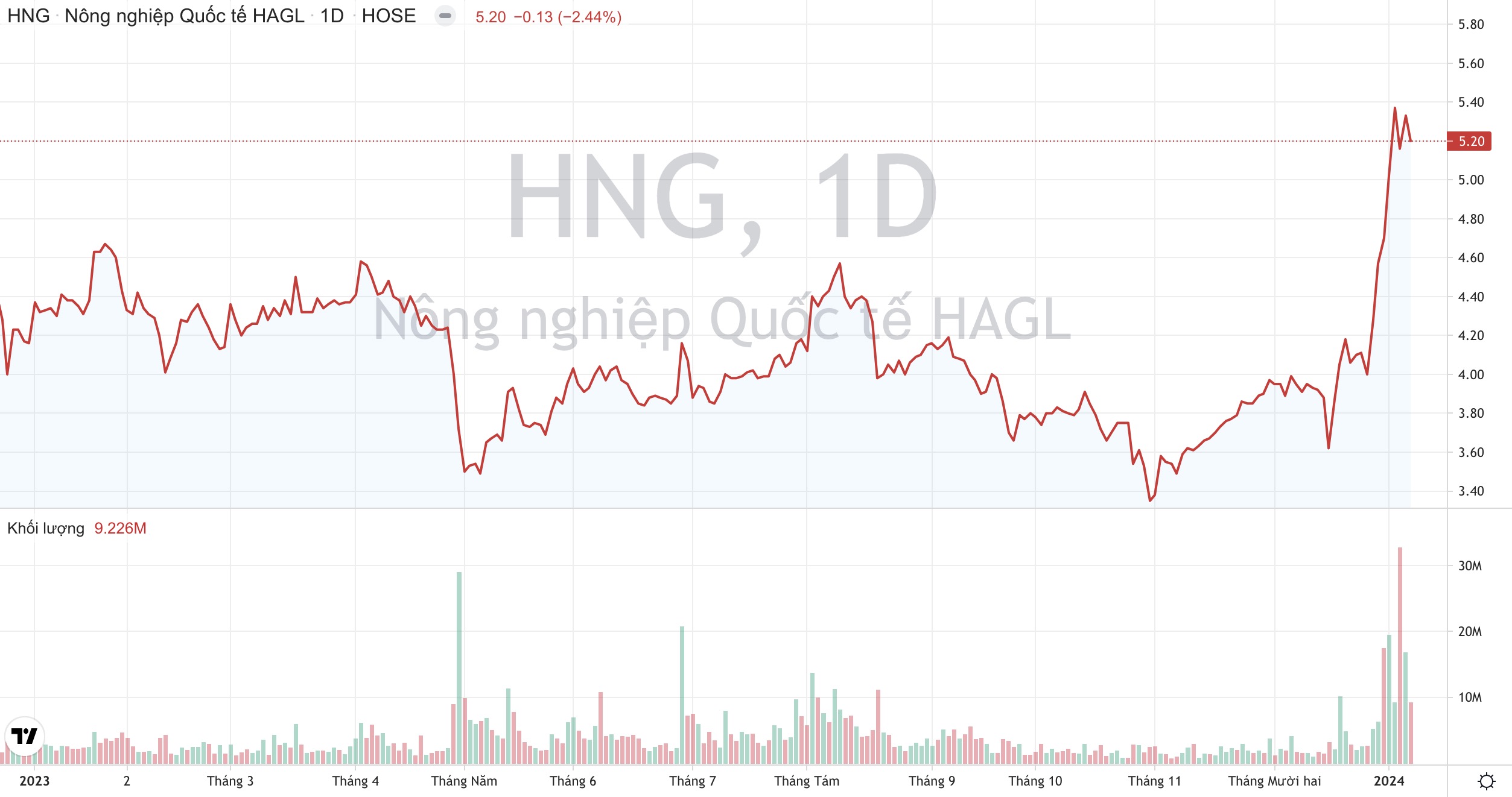 Cổ phiếu HNG tăng nóng, Hoàng Anh Gia Lai (HAG) bắt đầu thoái vốn khỏi HAGL Agrico
