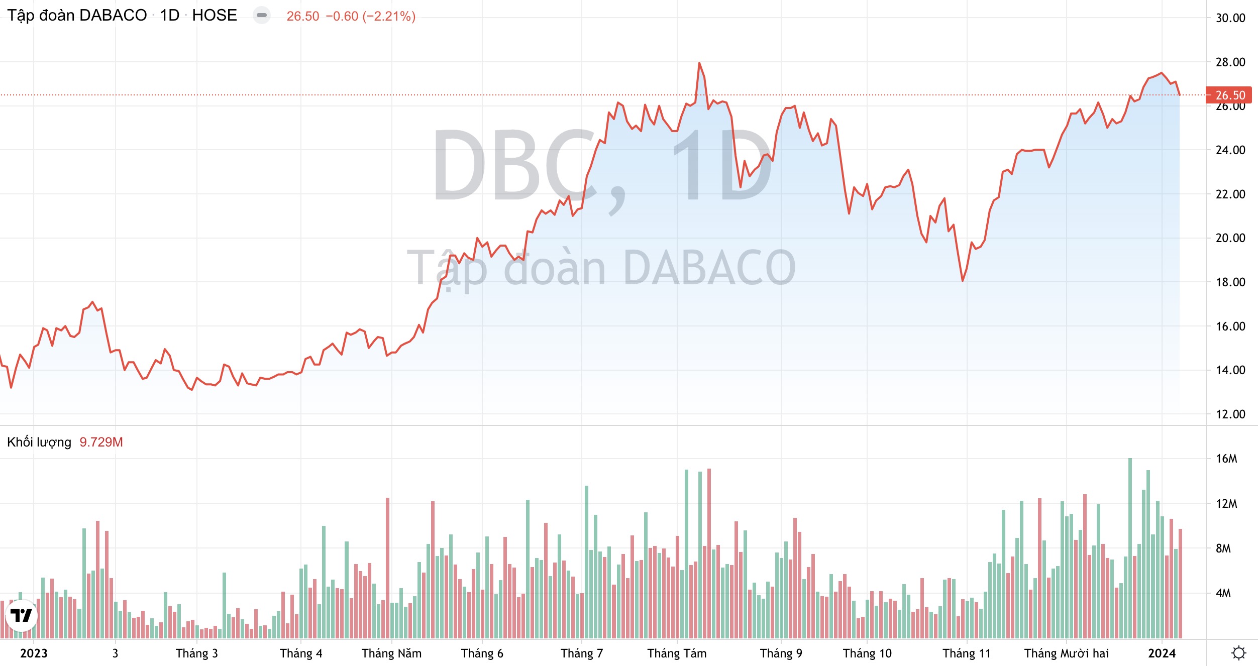 Con gái Chủ tịch Tập đoàn Dabaco muốn bán 1 triệu cổ phiếu DBC