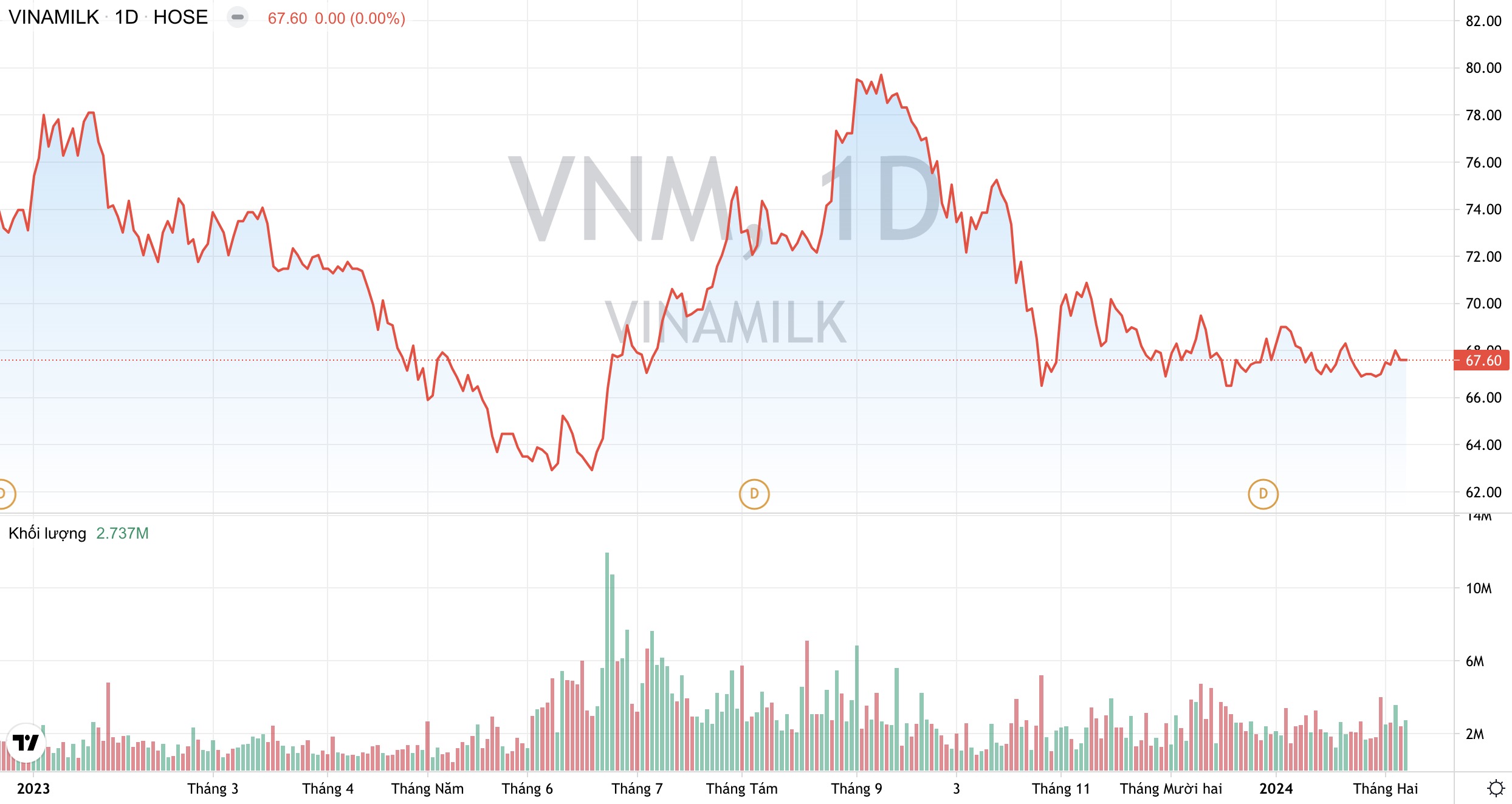 Vinamilk (VNM): Giá nguyên liệu đầu vào ở mức thấp nhất 5 năm, tự tin về kết quả quý 1