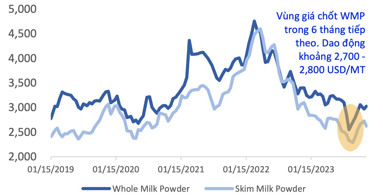 Vinamilk (VNM): Giá nguyên liệu đầu vào ở mức thấp nhất 5 năm, tự tin về kết quả quý 1