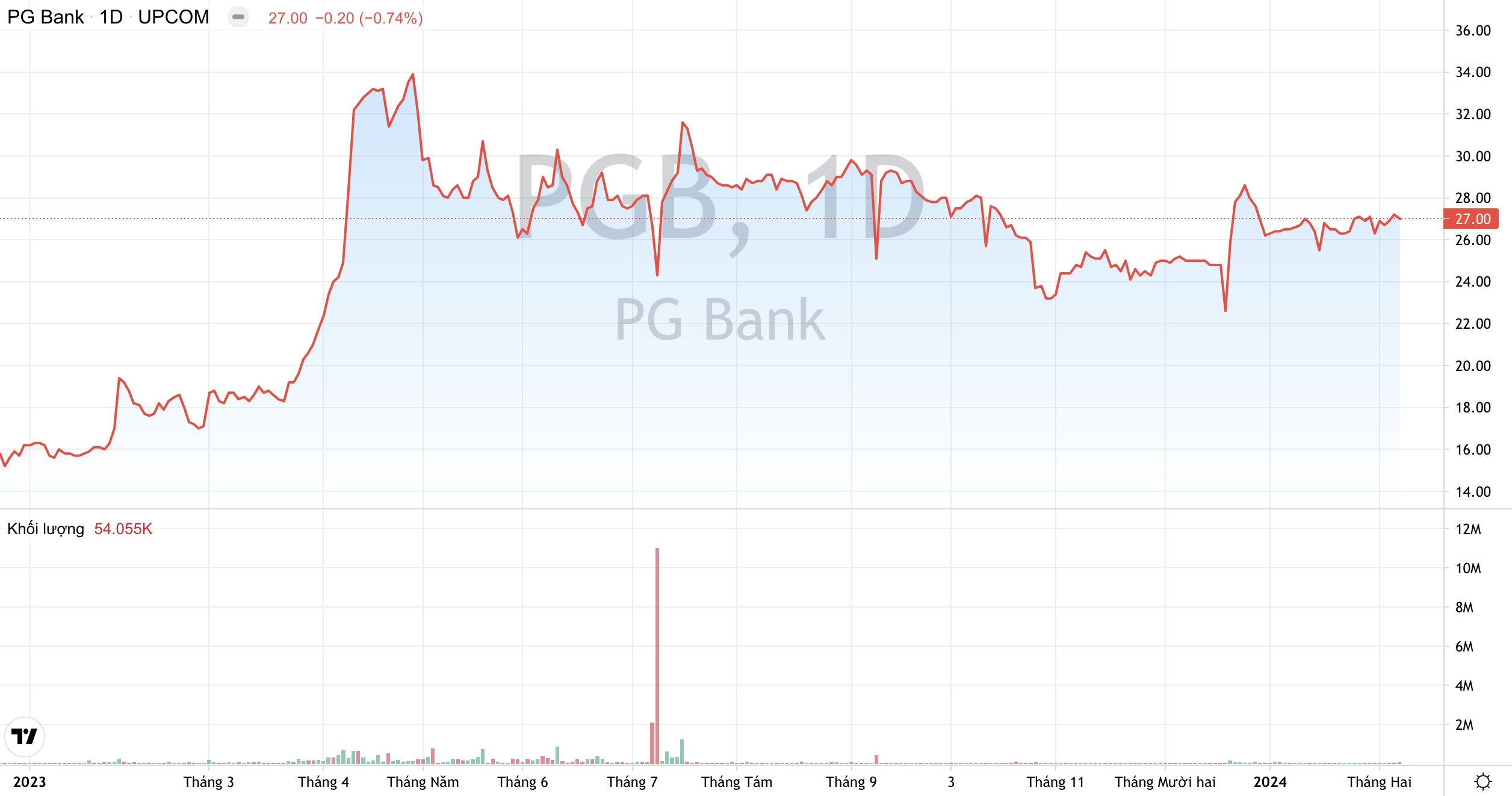Giá cổ phiếu PGB Ngân hàng PG Bank