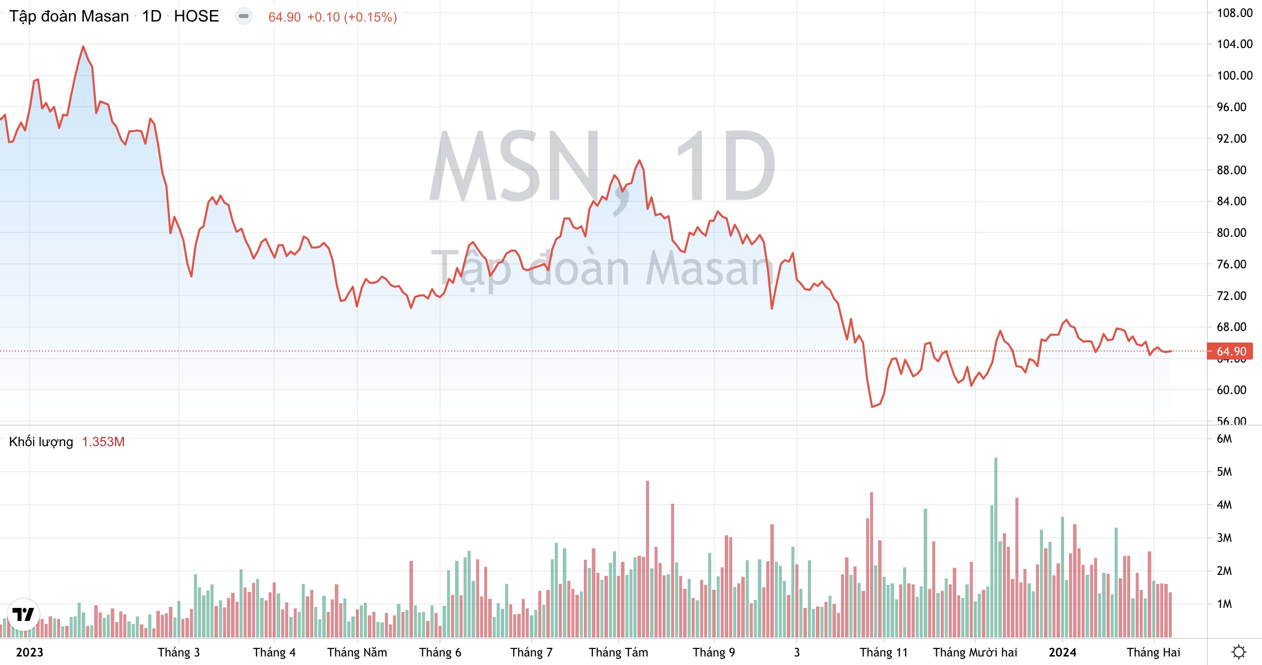 Giá cổ phiếu MSN Tập đoàn Masan Masan Consumer