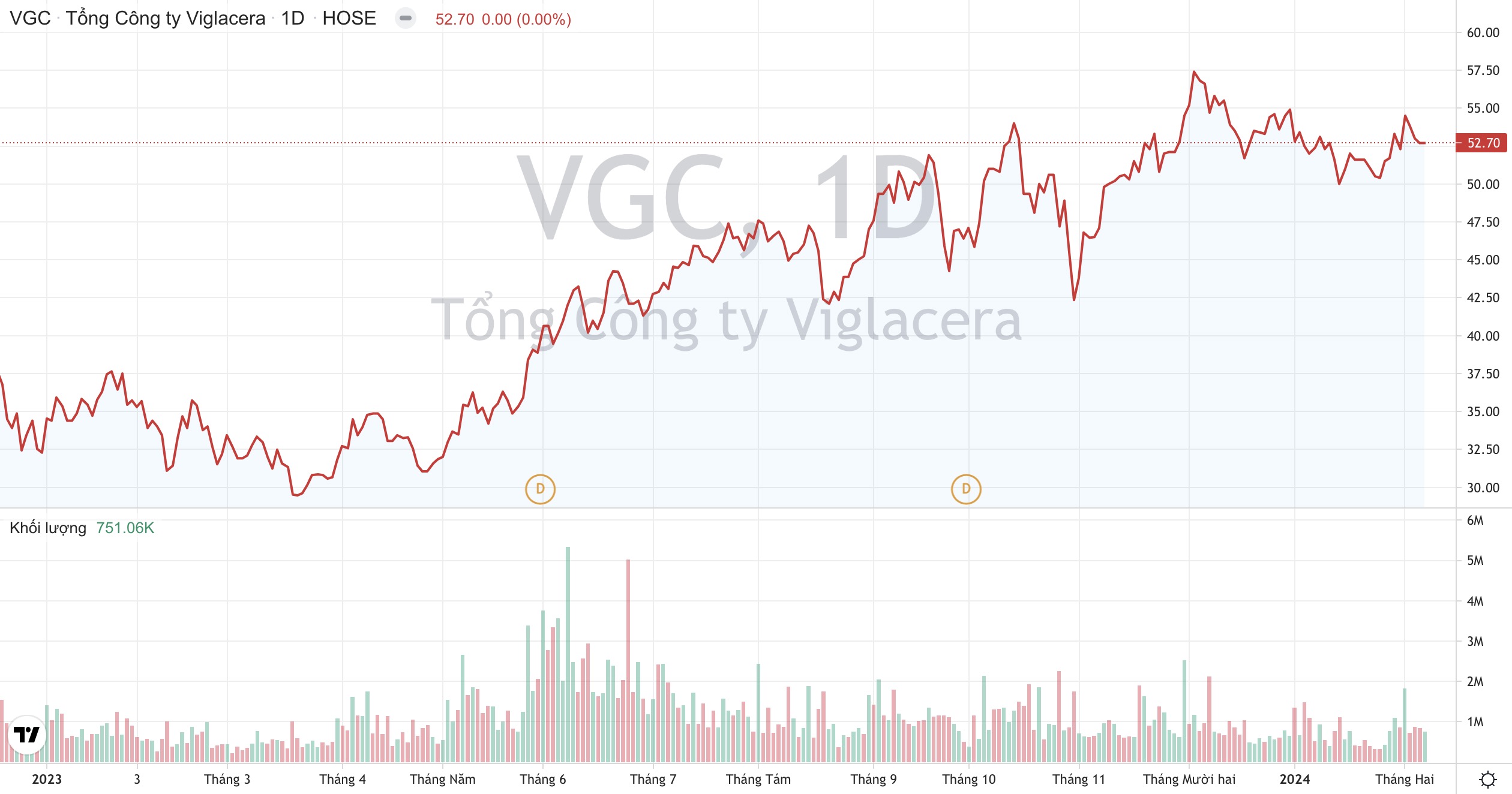 Giá cổ phiếu VGC Tổng Công ty Viglacera