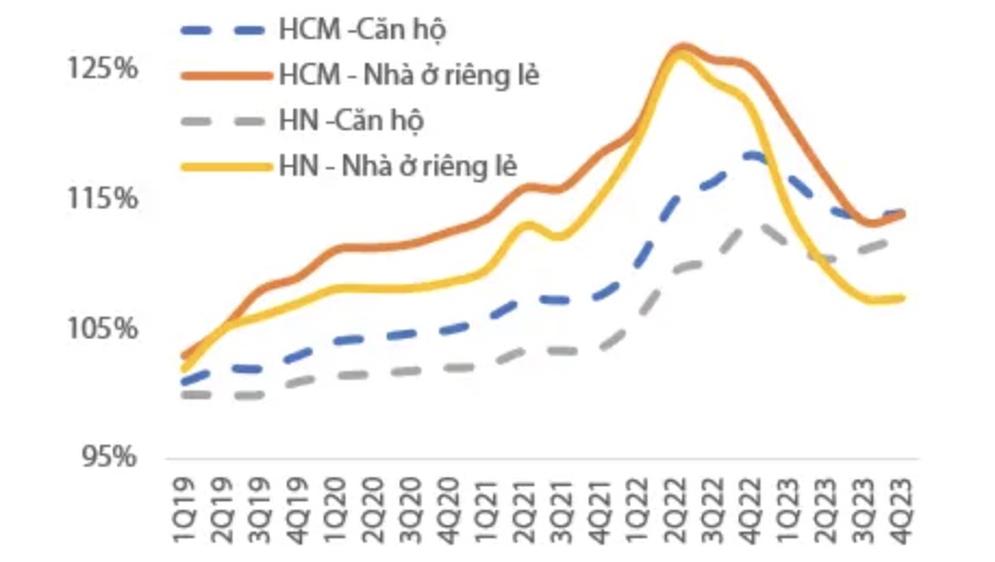 Mức tăng giá bất động sản