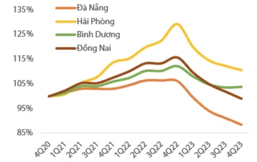 Tăng giá bất động sản