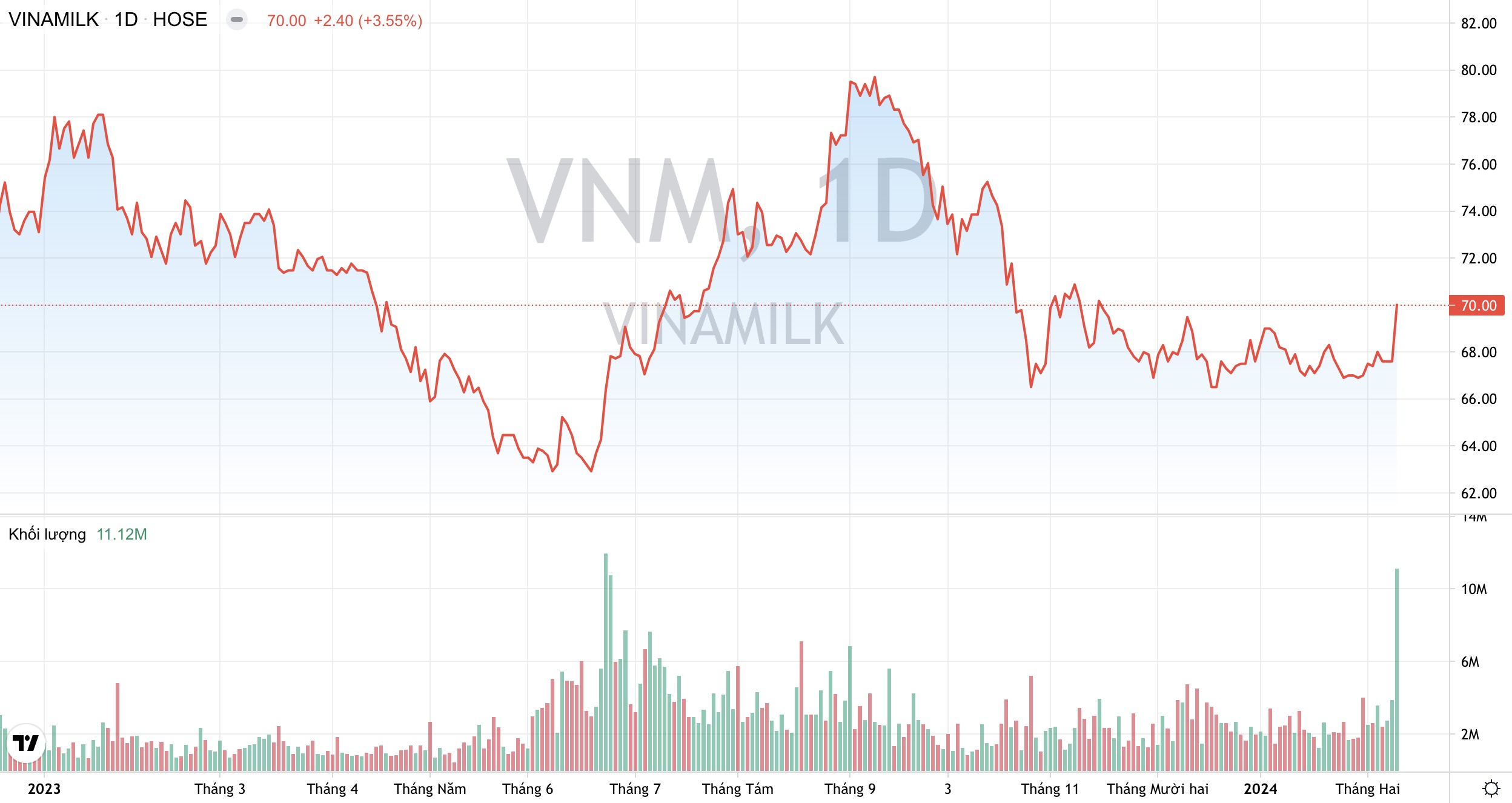 Quỹ ngoại Singapore kỳ vọng gì khi muốn chi hơn 1.400 tỷ đồng để mua cổ phiếu VNM?
