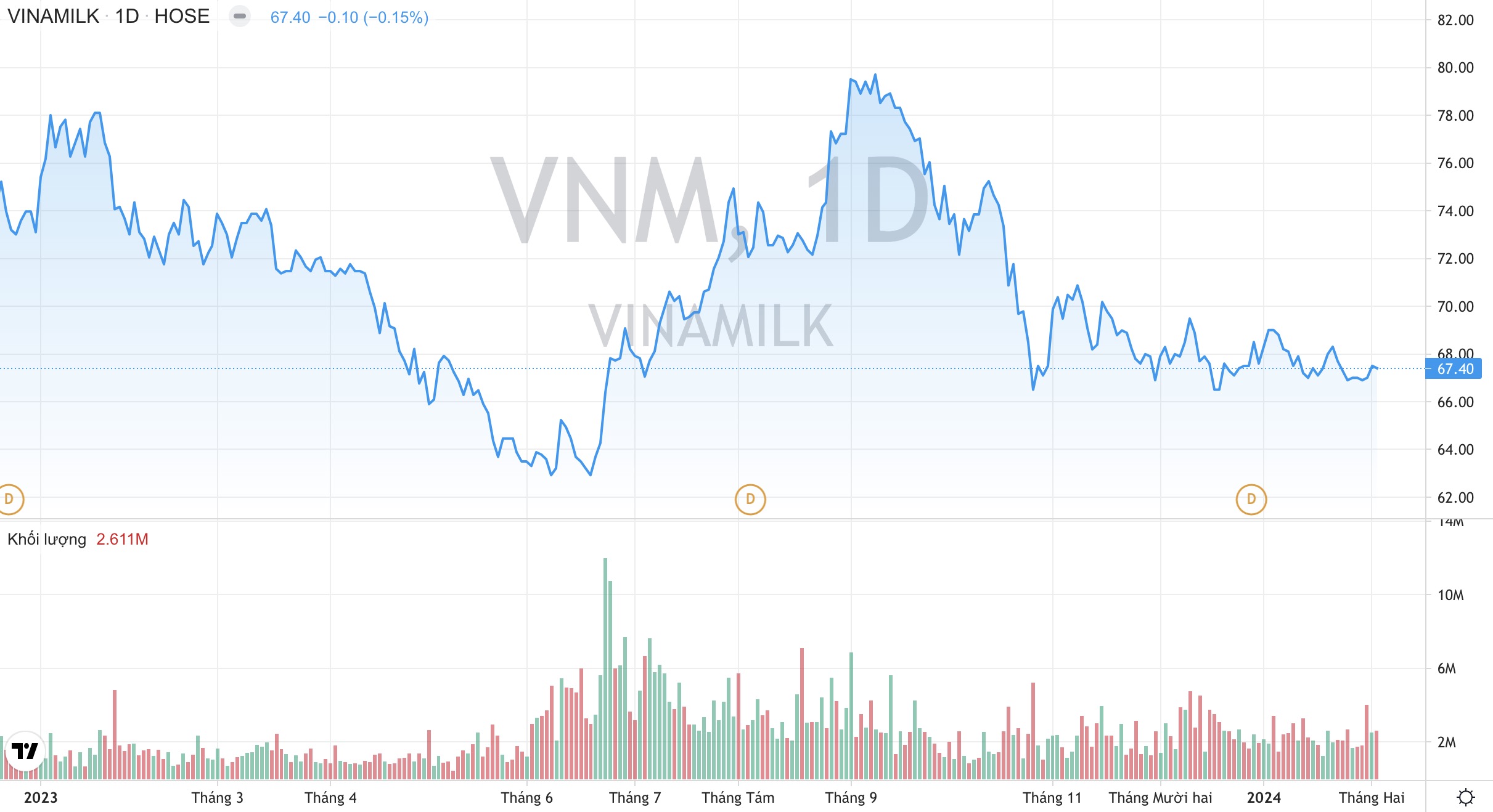 Vinamilk (VNM): Biên lãi gộp tiếp tục được cải thiện, nắm gần 1 tỷ USD tiền nhàn rỗi