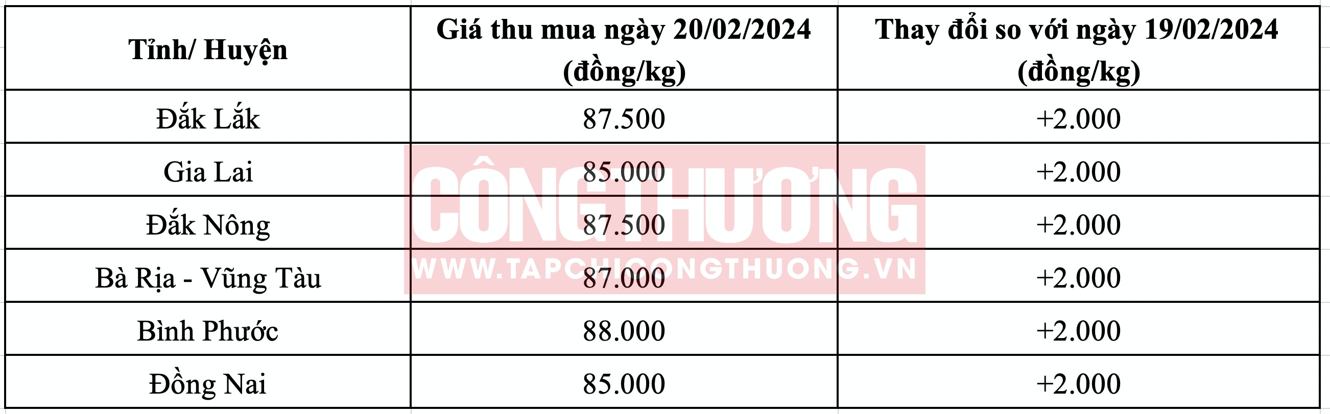 Giá tiêu hôm nay Tạp chí Công Thương
