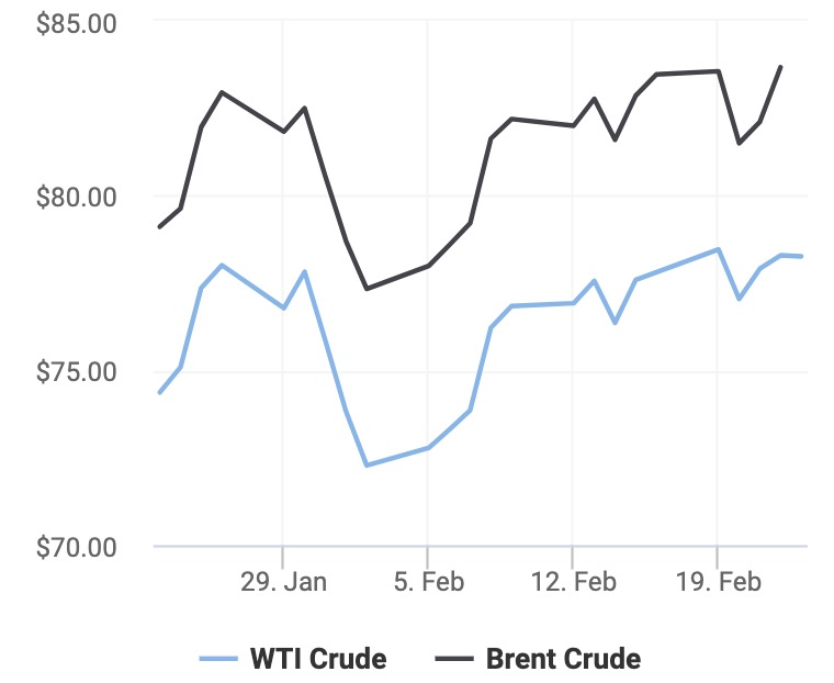 Giá xăng dầu hôm nay