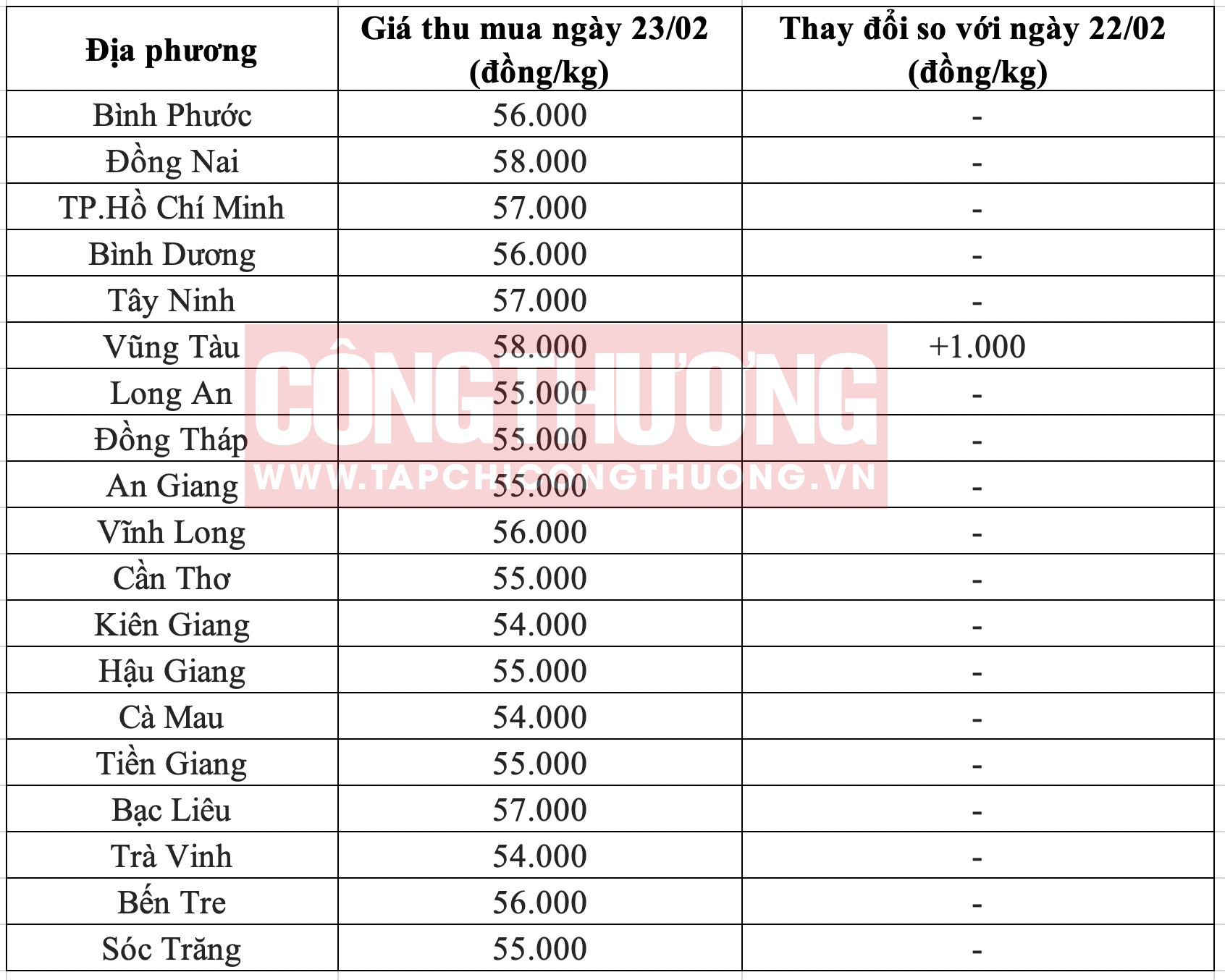 Giá heo hơi hôm nay tại miền Nam Tạp chí Công Thương