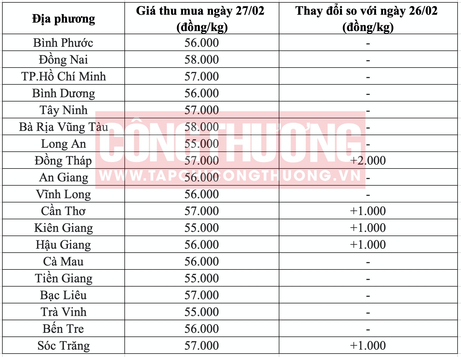 Giá heo hơi hôm nay tại miền Nam Tạp chí Công Thương