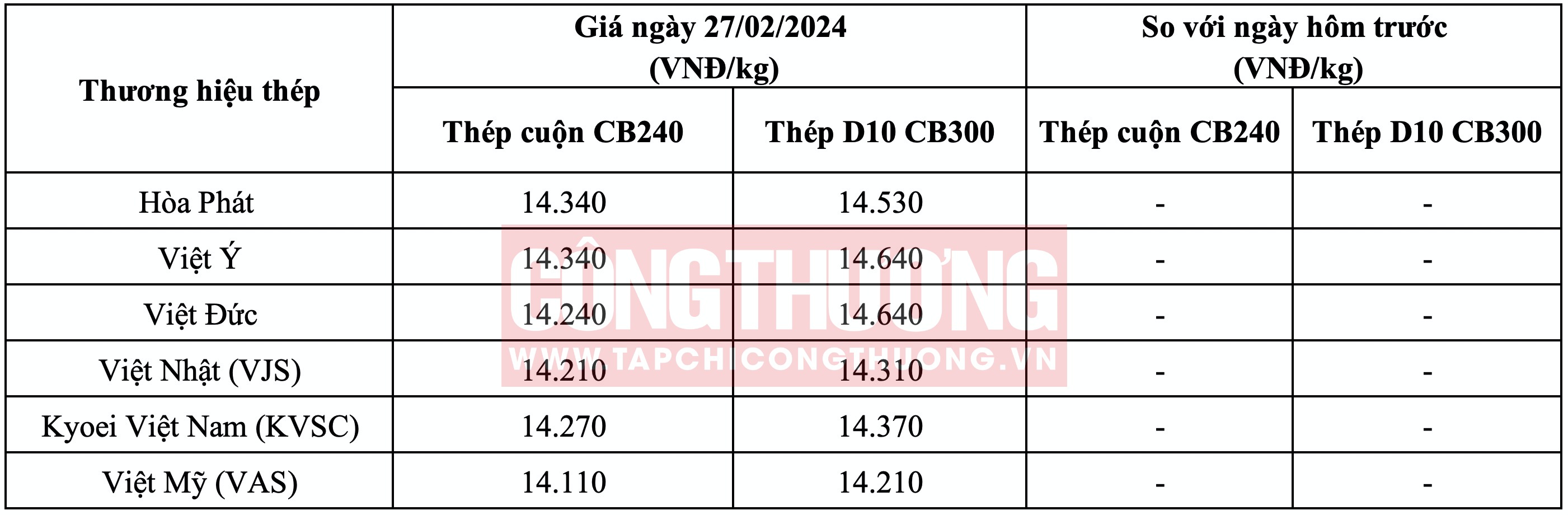 Giá thép hôm nay tại miền Bắc