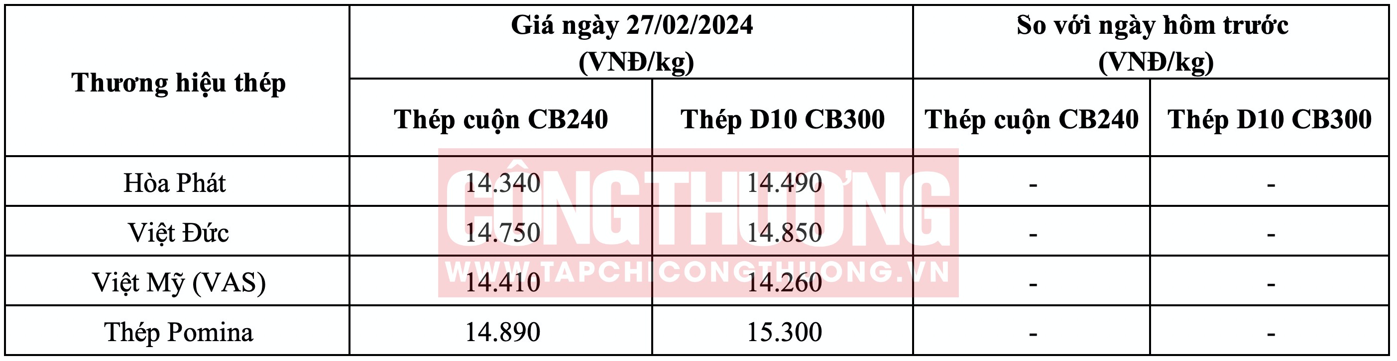 Giá thép hôm nay tại miền Trung Tạp chí Công Thương