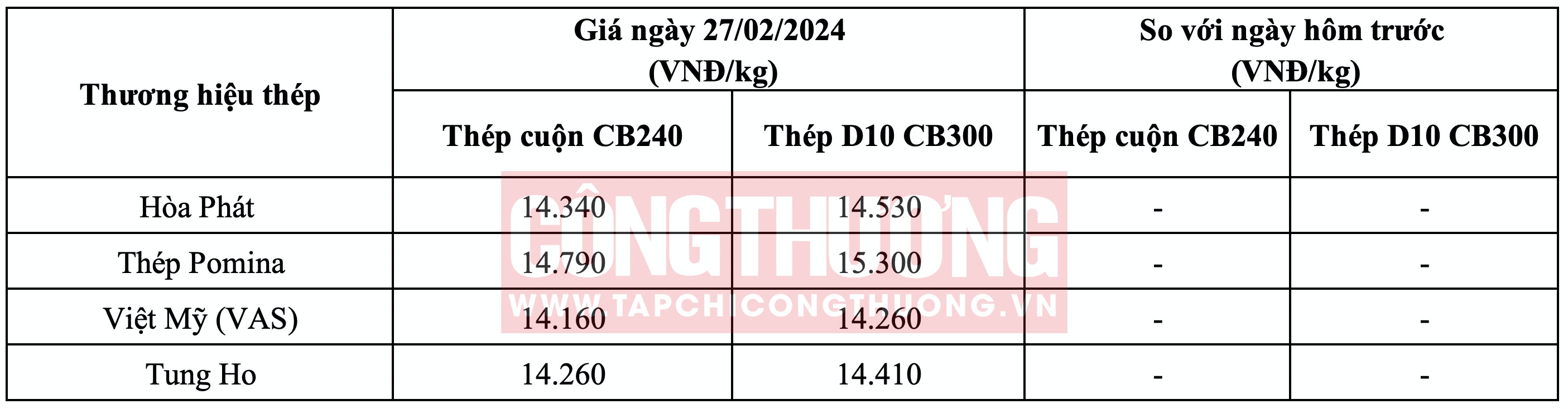 Giá thép hôm nay tại miền Nam