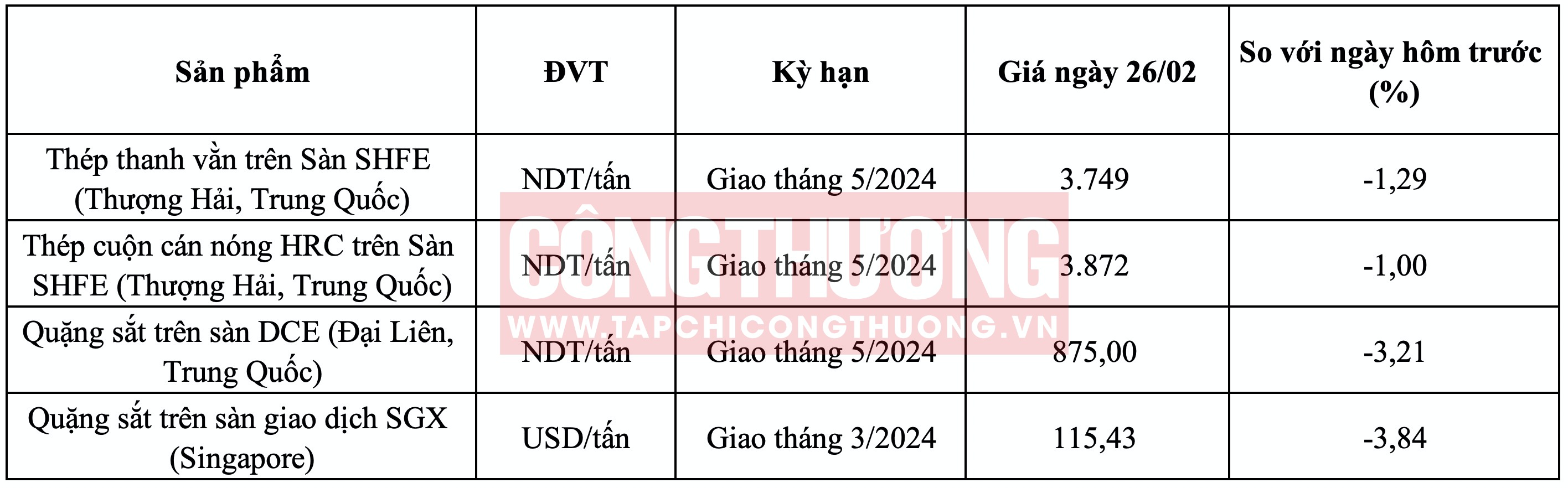 Giá quặng sắt hôm nay