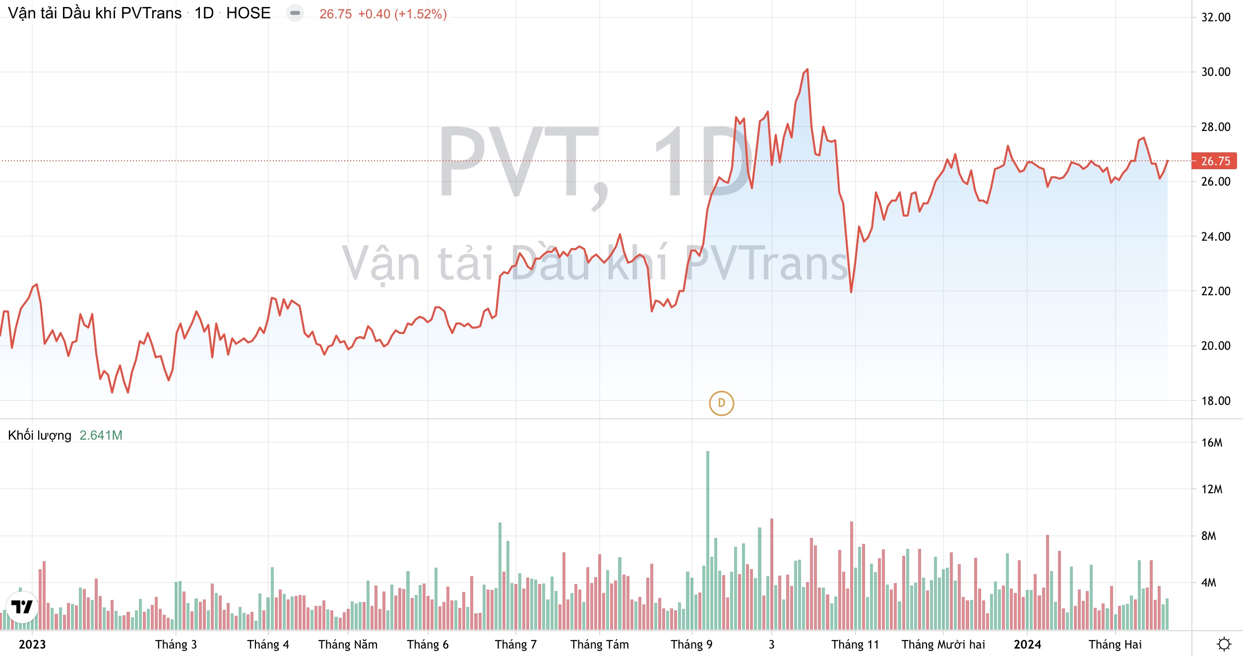 PV Trans (PVT): Công suất đội tàu năm nay dự kiến tăng thêm 40%