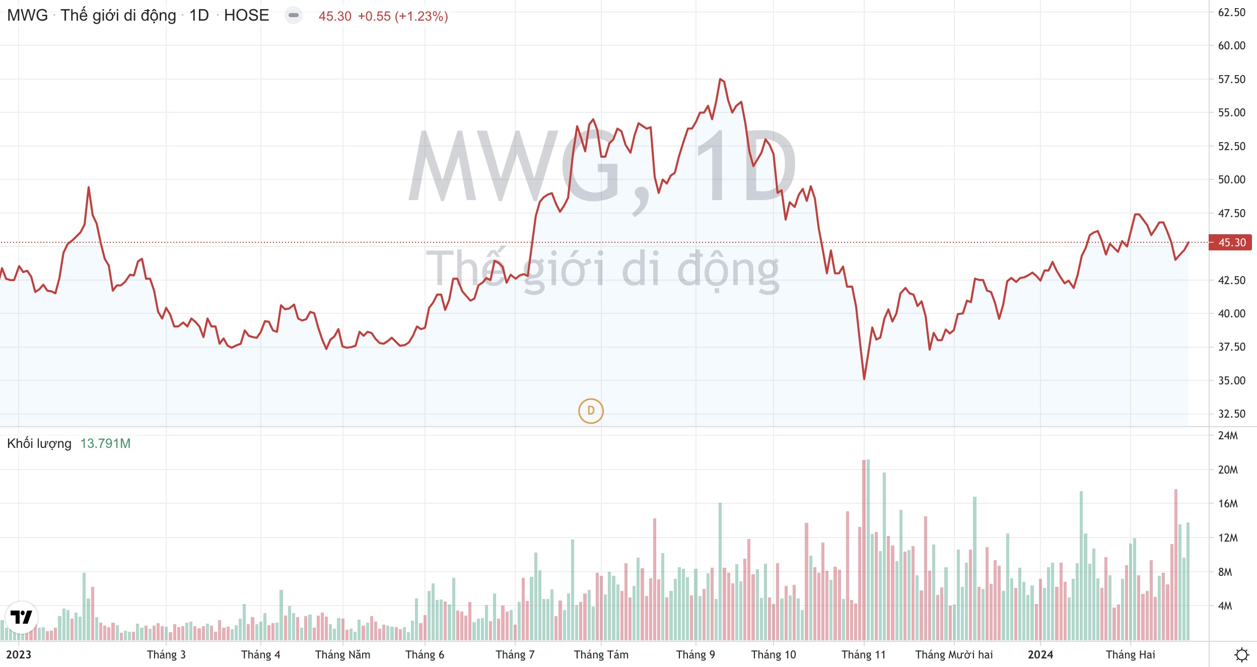 Giá cổ phiếu MWG Thế giới Di động