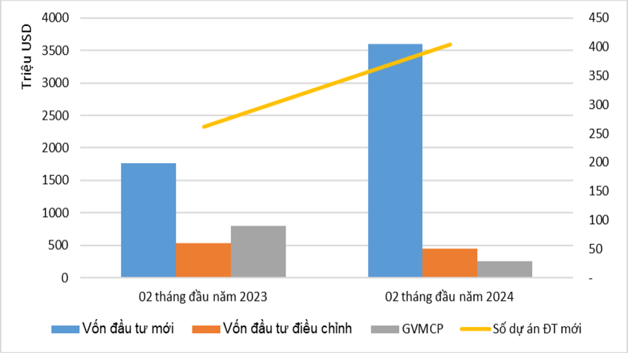 đầu tư nước ngoài