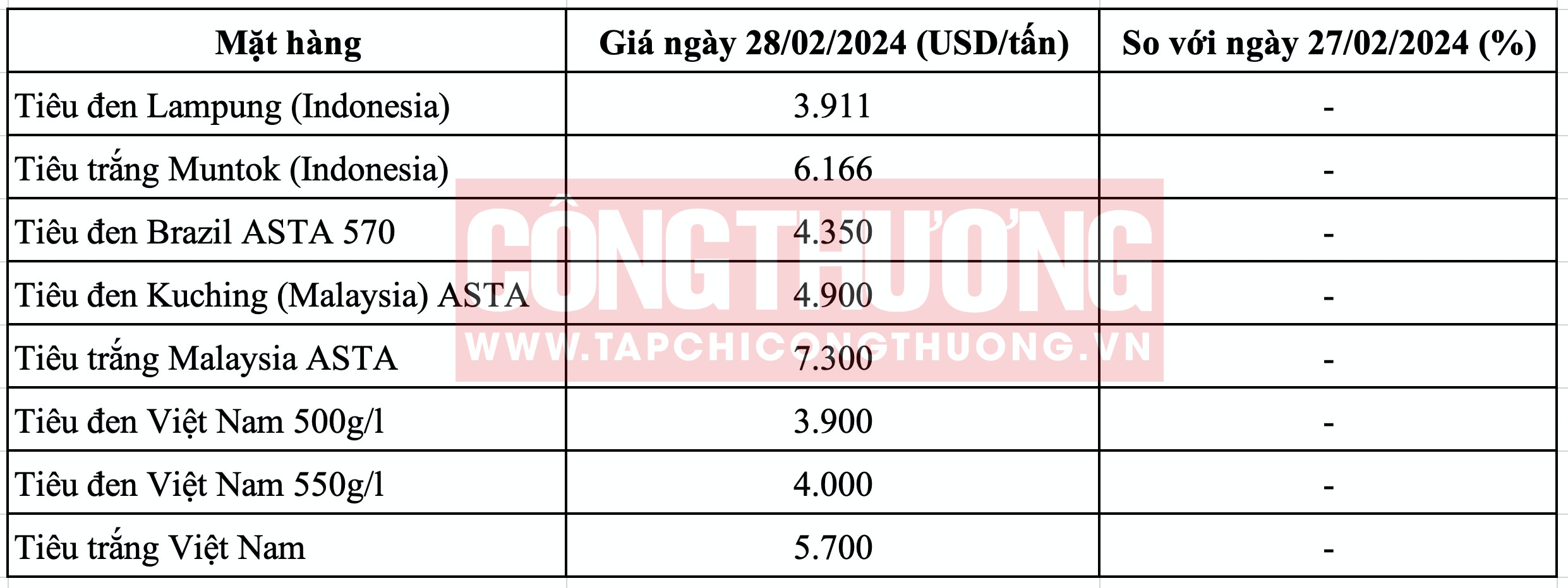 Giá tiêu hôm nay Tạp chí Công Thương