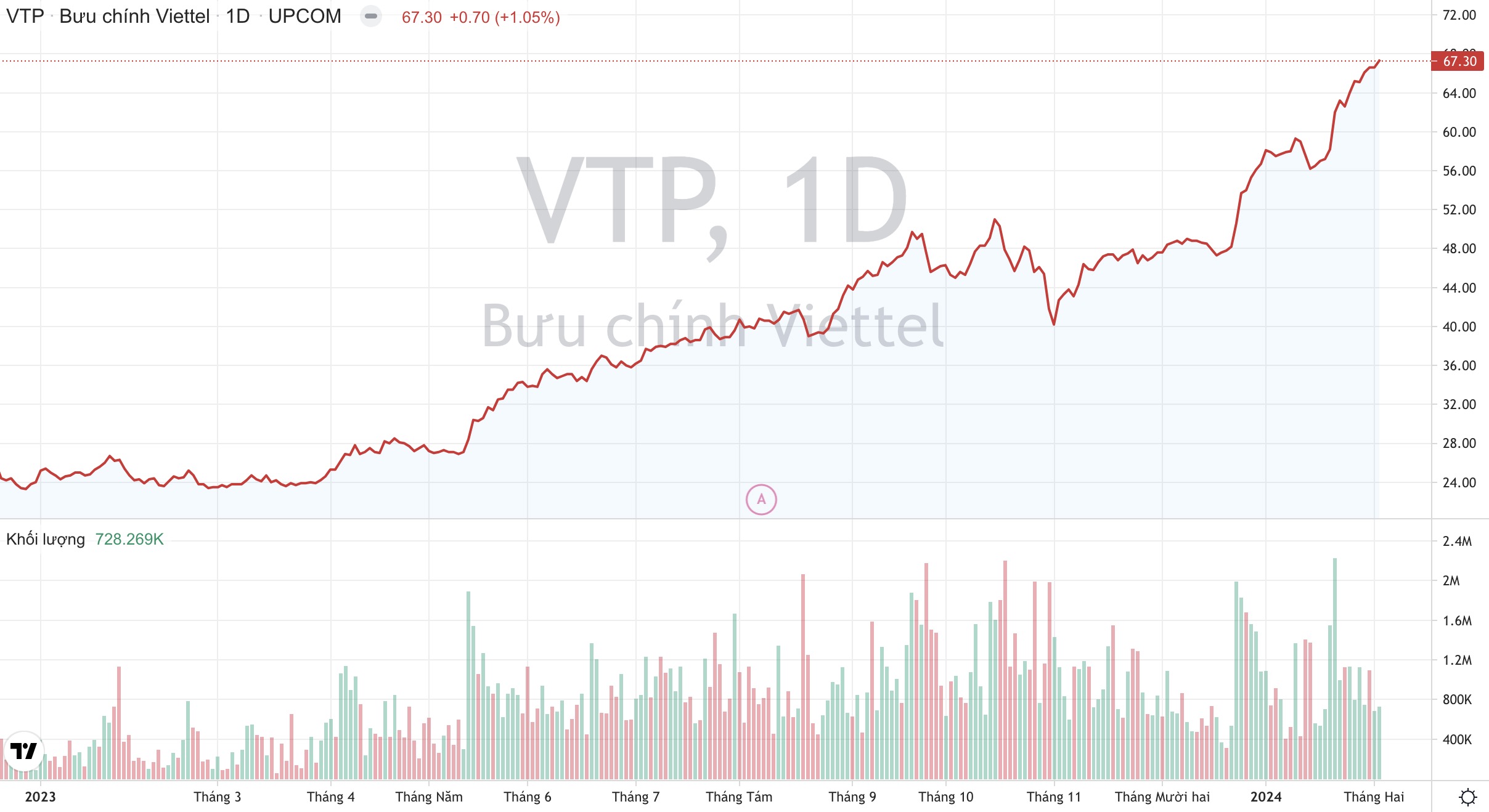 Cổ phiếu VTP Viettel Post