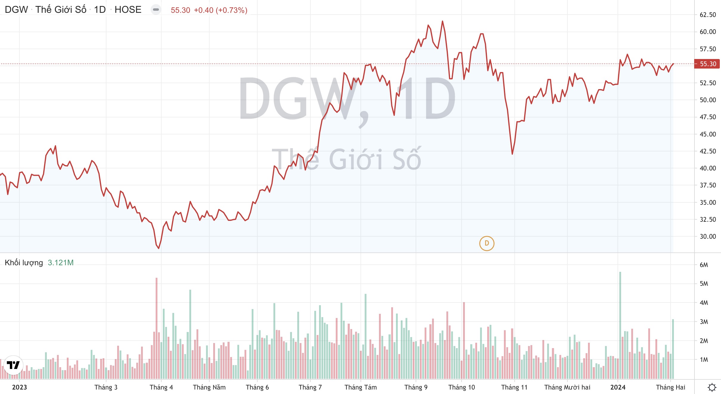 Giá cổ phiếu DGW Thế Giới Số
