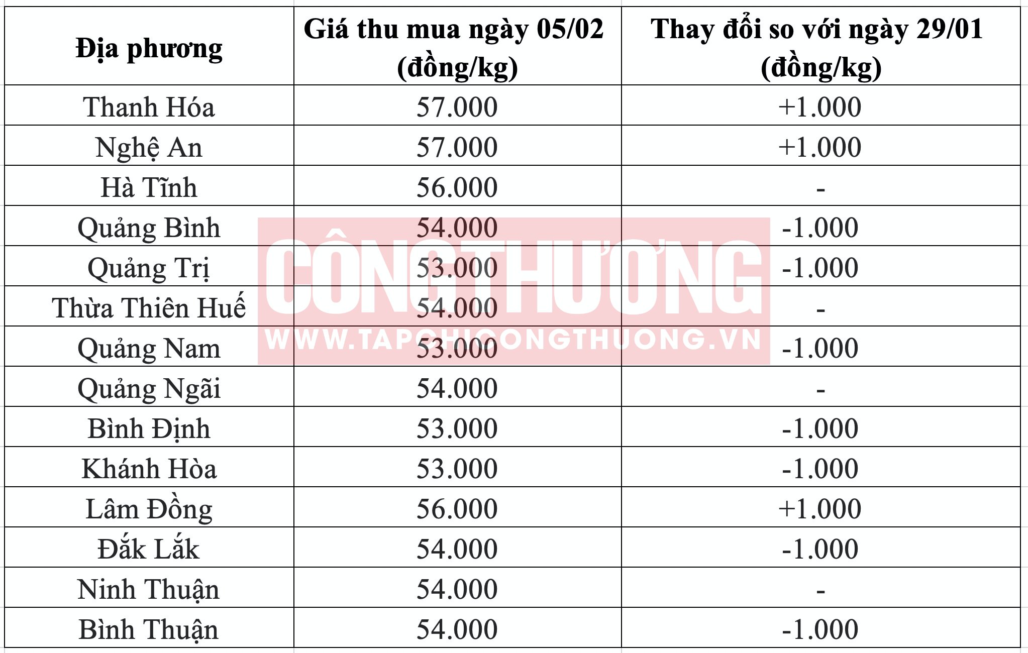 Giá heo hơi hôm nay tại miền Trung Tạp chí Công Thương