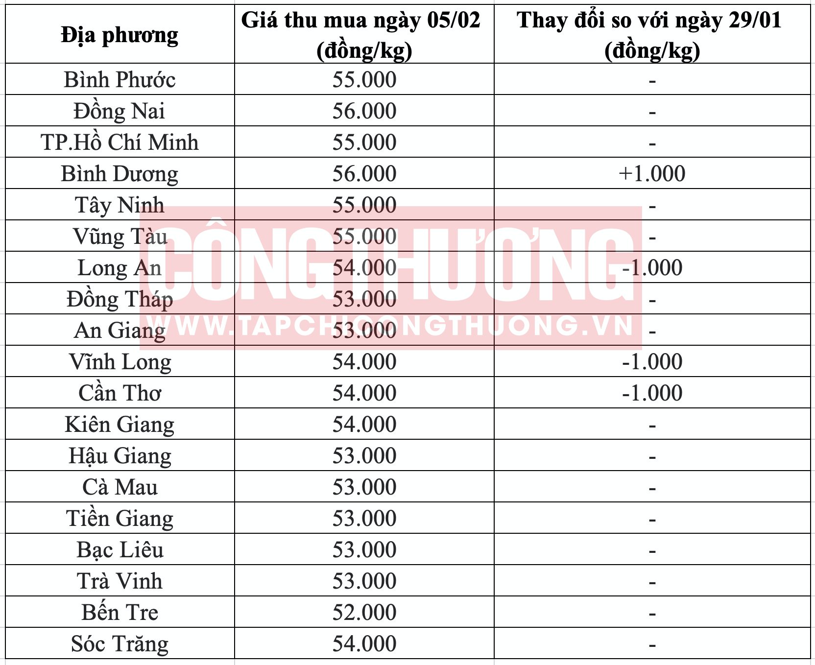 Giá heo hơi hôm nay tại miền Nam Tạp chí Công Thương