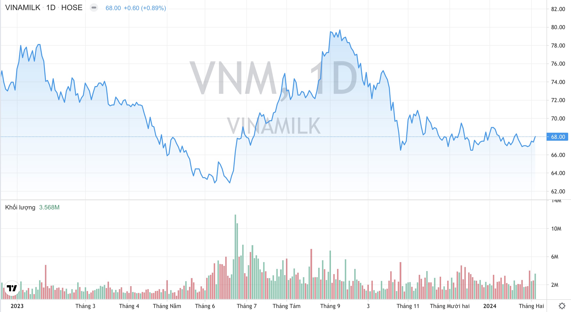 Giá cổ phiếu VNM Vinamilk
