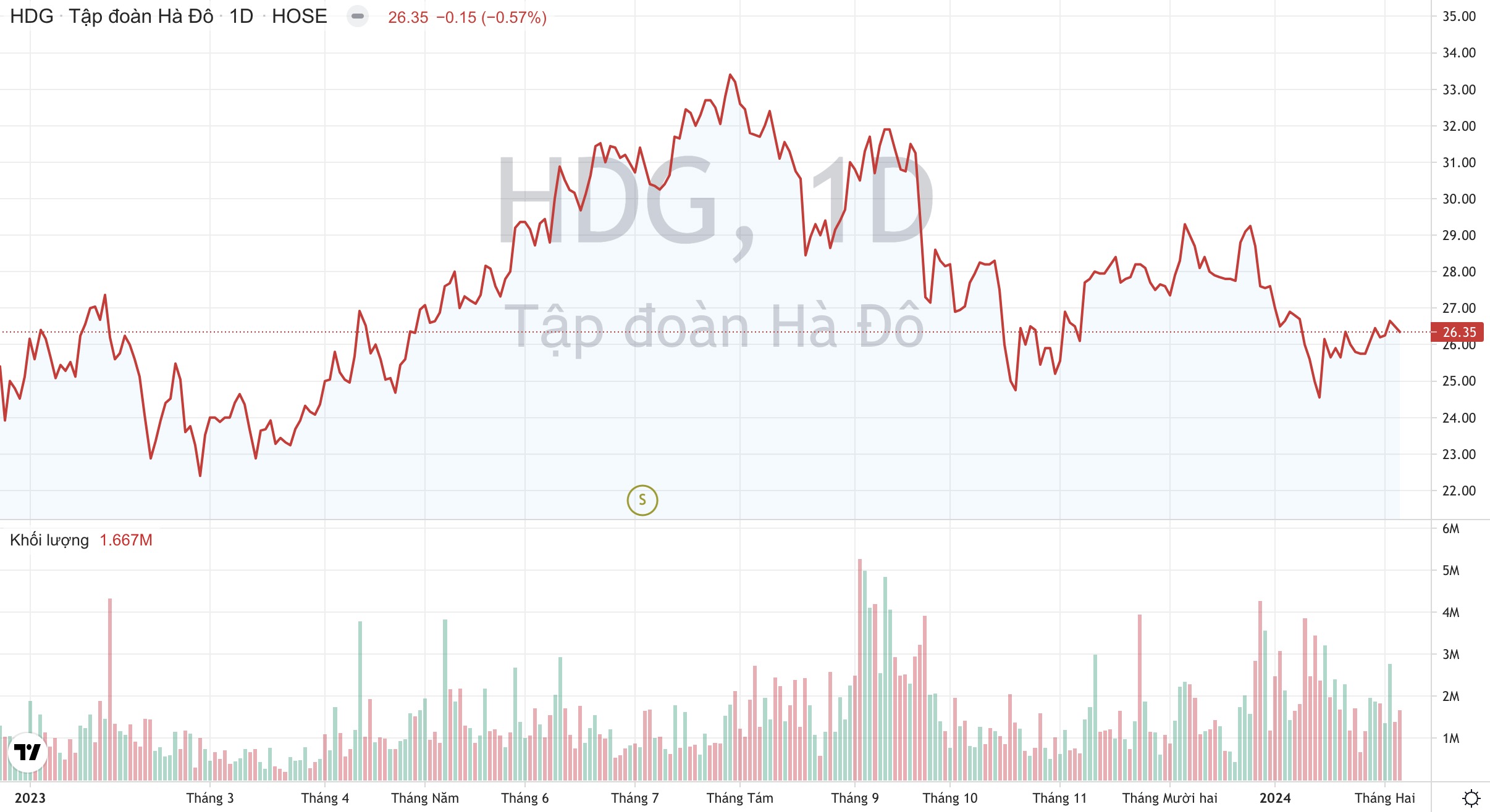 Giá cổ phiếu HDG Tập đoàn Hà Đô