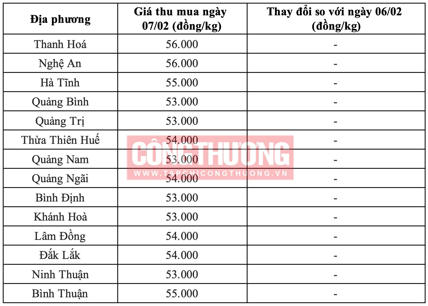 Giá heo hơi hôm nay tại miền Trung Tạp chí Công Thương