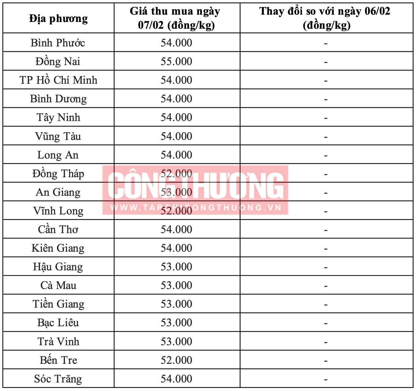 Giá heo hơi hôm nay tại miền Nam Tạp chí Công Thương