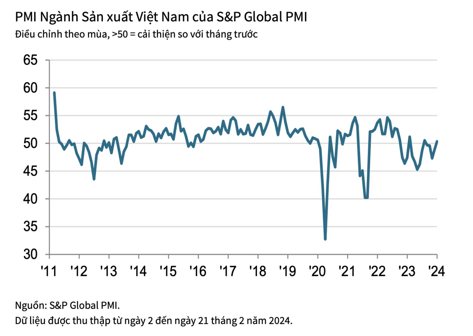 PMI tháng 2/2024: Việc làm tăng, niềm tin kinh doanh đạt "đỉnh" 2 PMI tháng 2/2024: Việc làm tăng trở lại, niềm tin kinh doanh đạt mức cao nhất