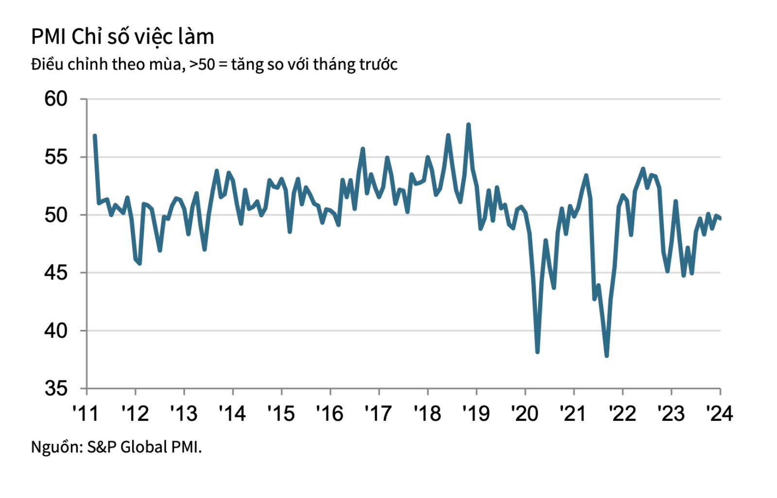 PMI tháng 2/2024: Việc làm tăng, niềm tin kinh doanh đạt "đỉnh" 3 Tăng trưởng việc làm