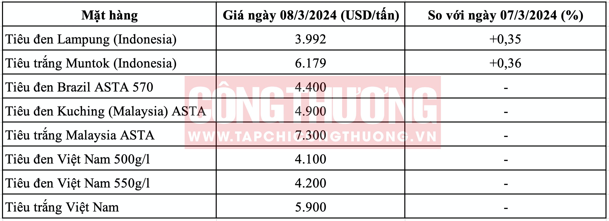 Giá tiêu hôm nay Tạp chí Công Thương