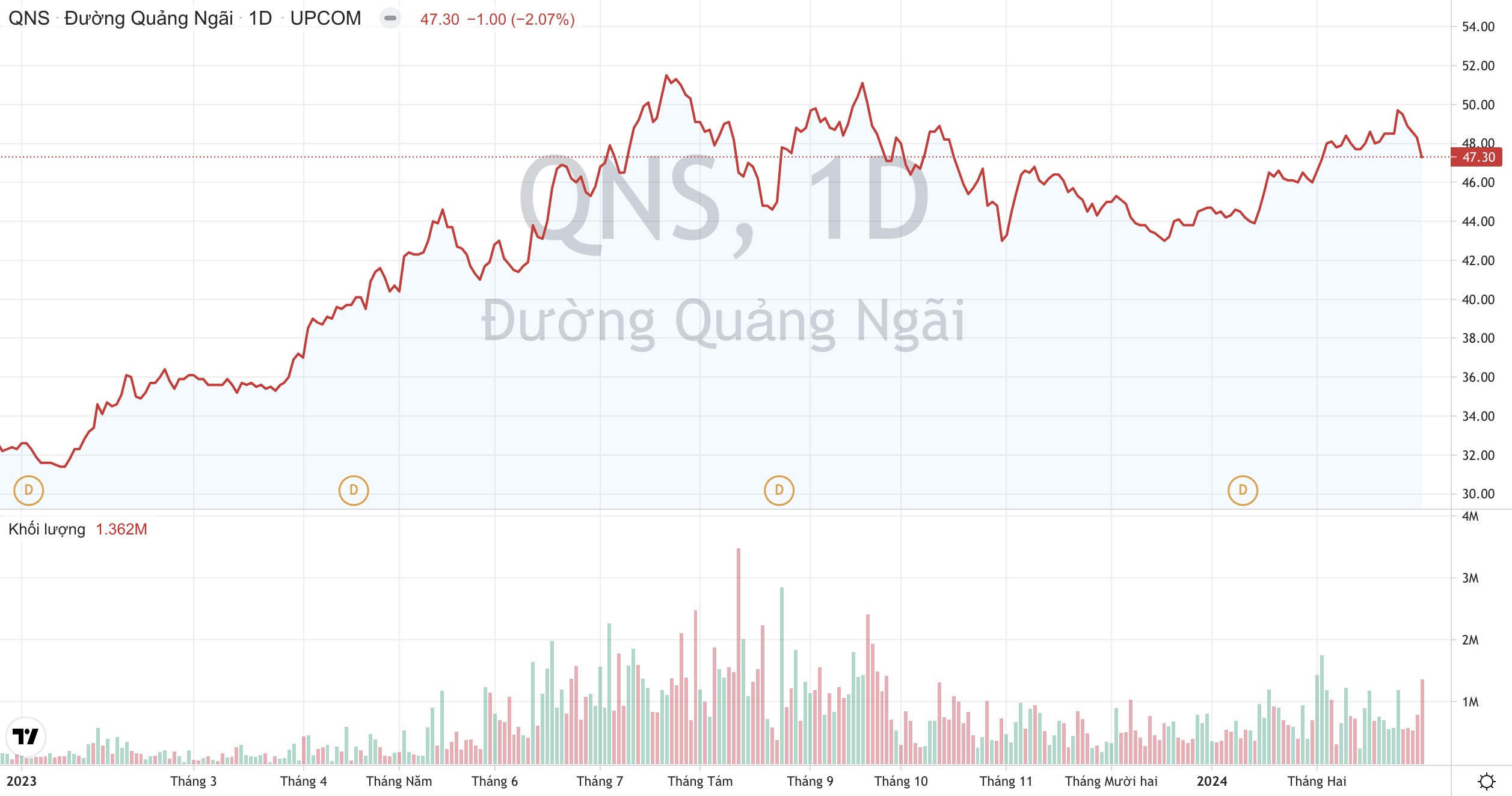 Giá cổ phiếu QNS Đường Quảng Ngãi