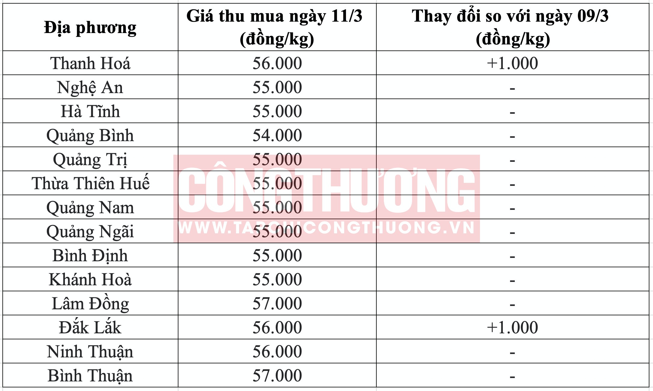 Giá heo hơi hôm nay tại miền Trung Tạp chí Công Thương