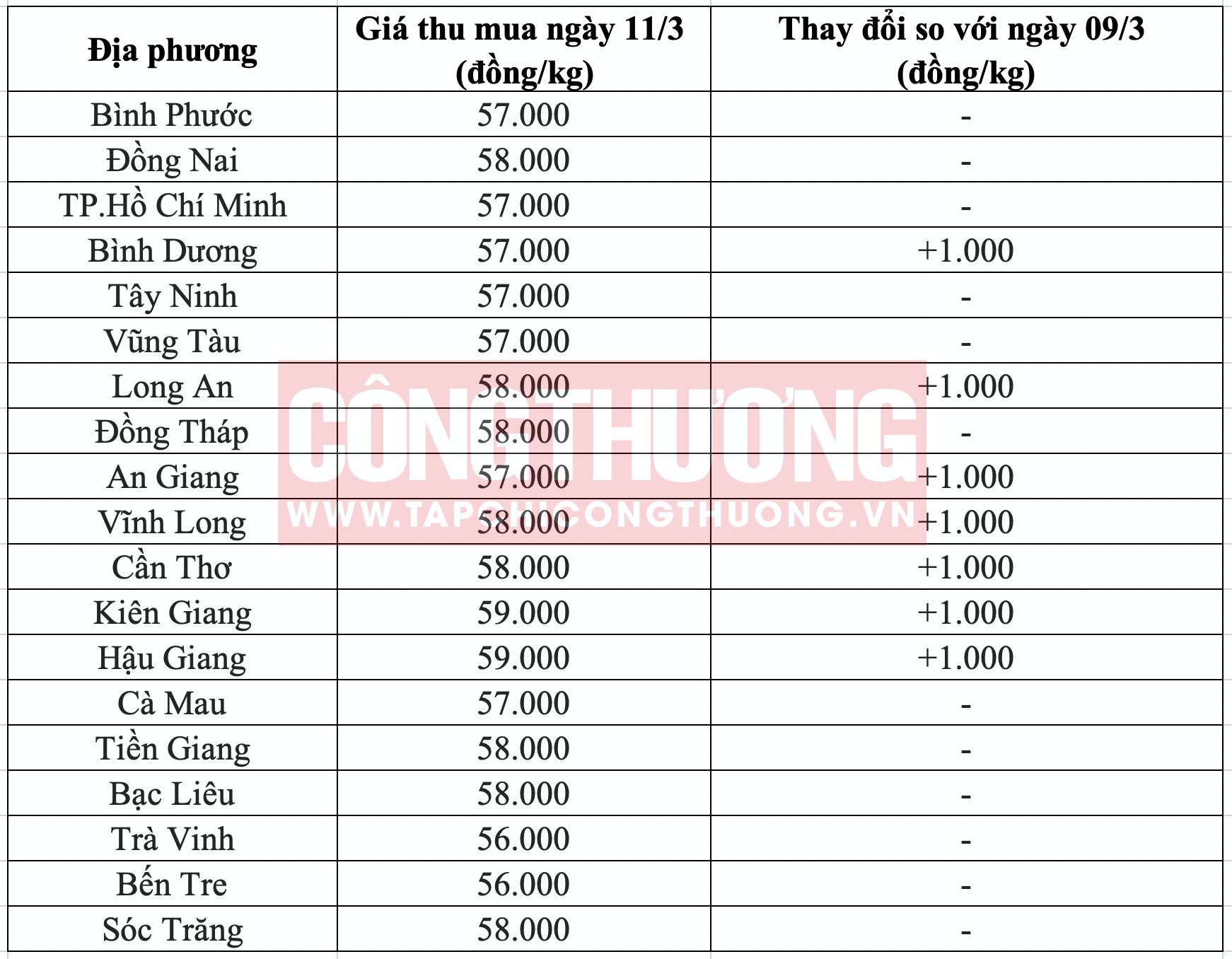 Giá heo hơi hôm nay tại miền Nam Tạp chí Công Thương