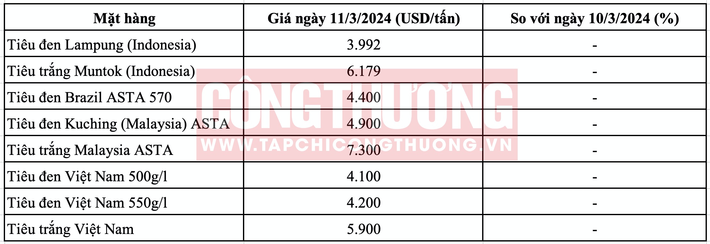 Giá tiêu hôm nay Tạp chí Công Thương