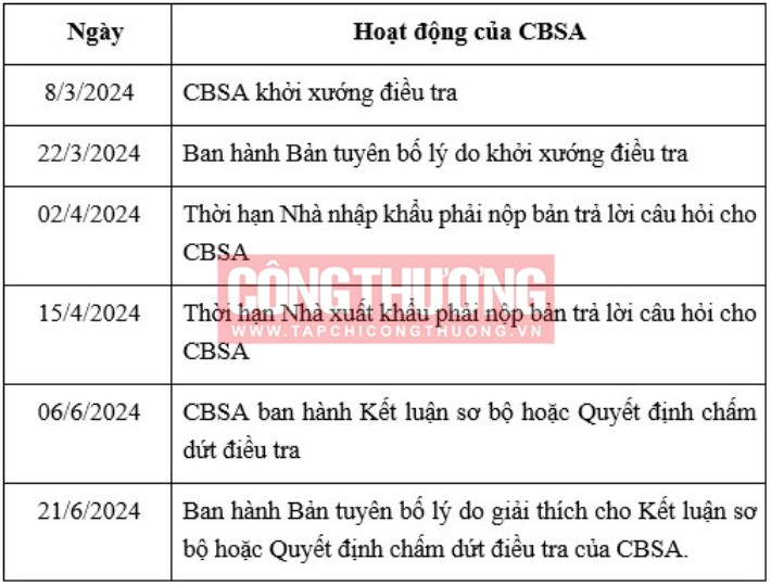 Lịch điều tra của CBSA trong vụ việc điều tra chống bán phá giá đối với sản phẩm dây thép nhập khẩu