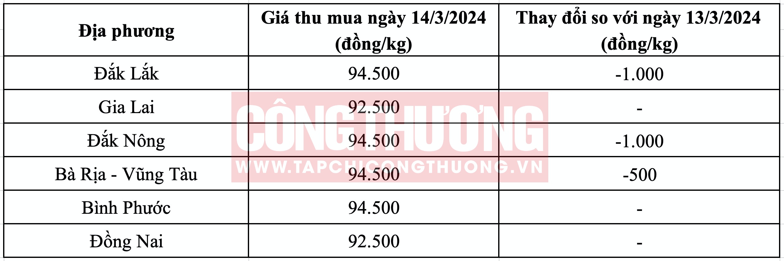 Giá tiêu hôm nay Tạp chí Công Thương