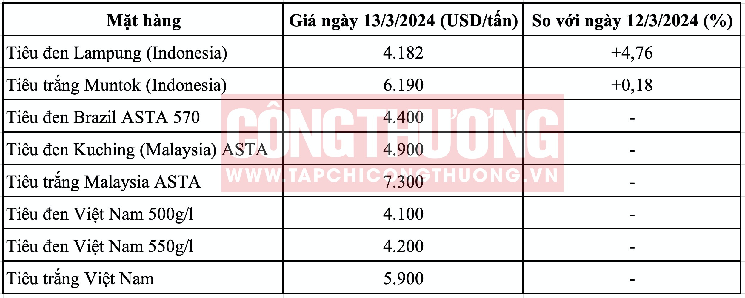 Giá tiêu thế giới hôm nay Tạp chí Công Thương