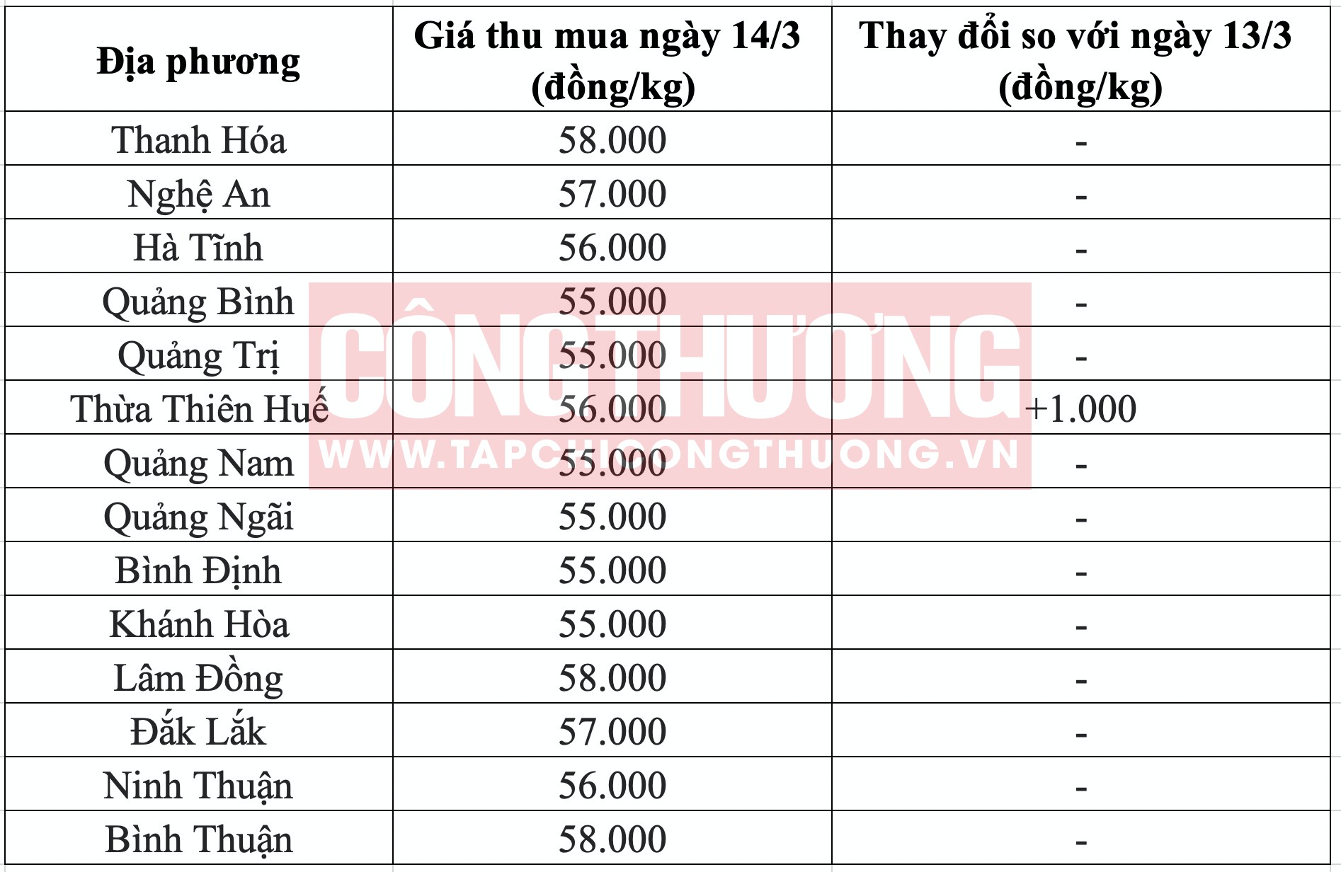 Giá heo hơi hôm nay tại miền Trung