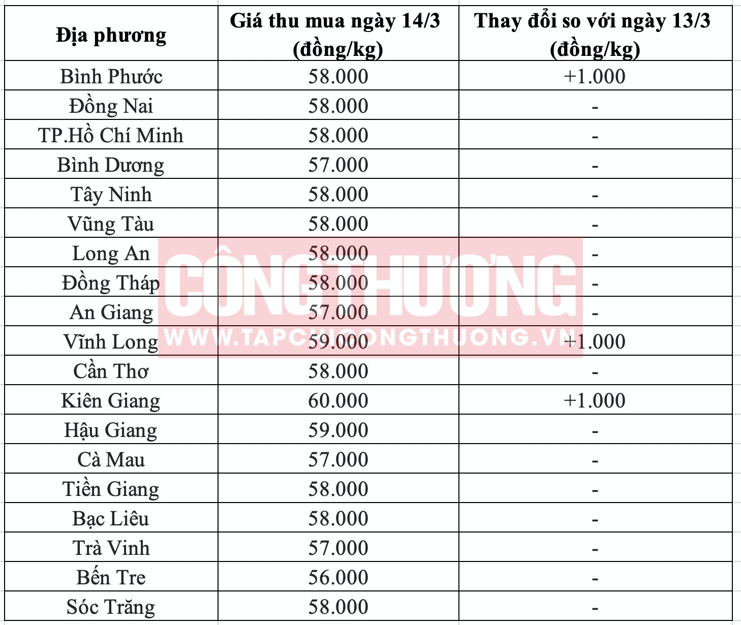 Giá heo hơi hôm nay tại miền Nam Tạp chí Công Thương