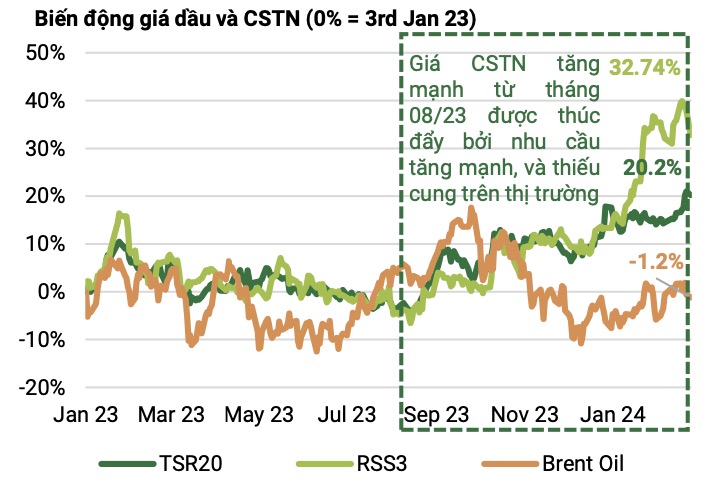 Diễn biến giá cao su