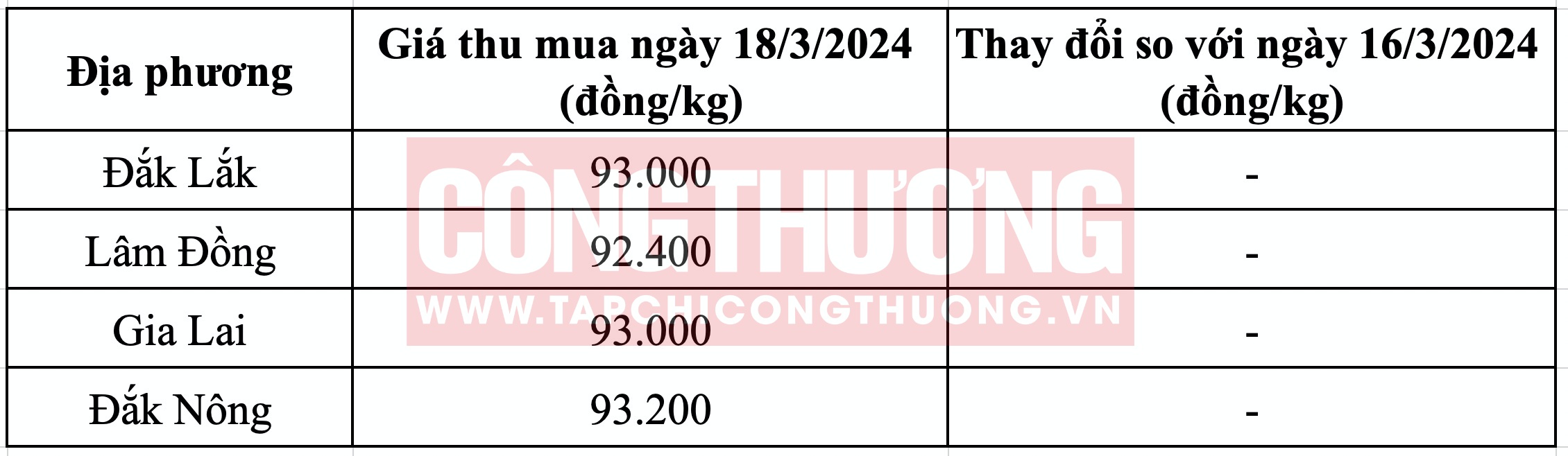 Giá cà phê hôm nay Tạp chí Công Thương