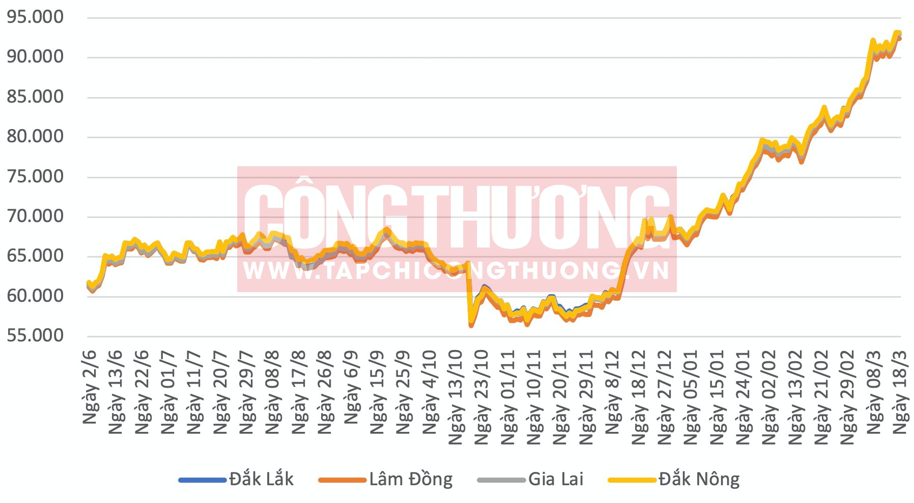 Giá cà phê hôm nay Tạp chí Công Thương