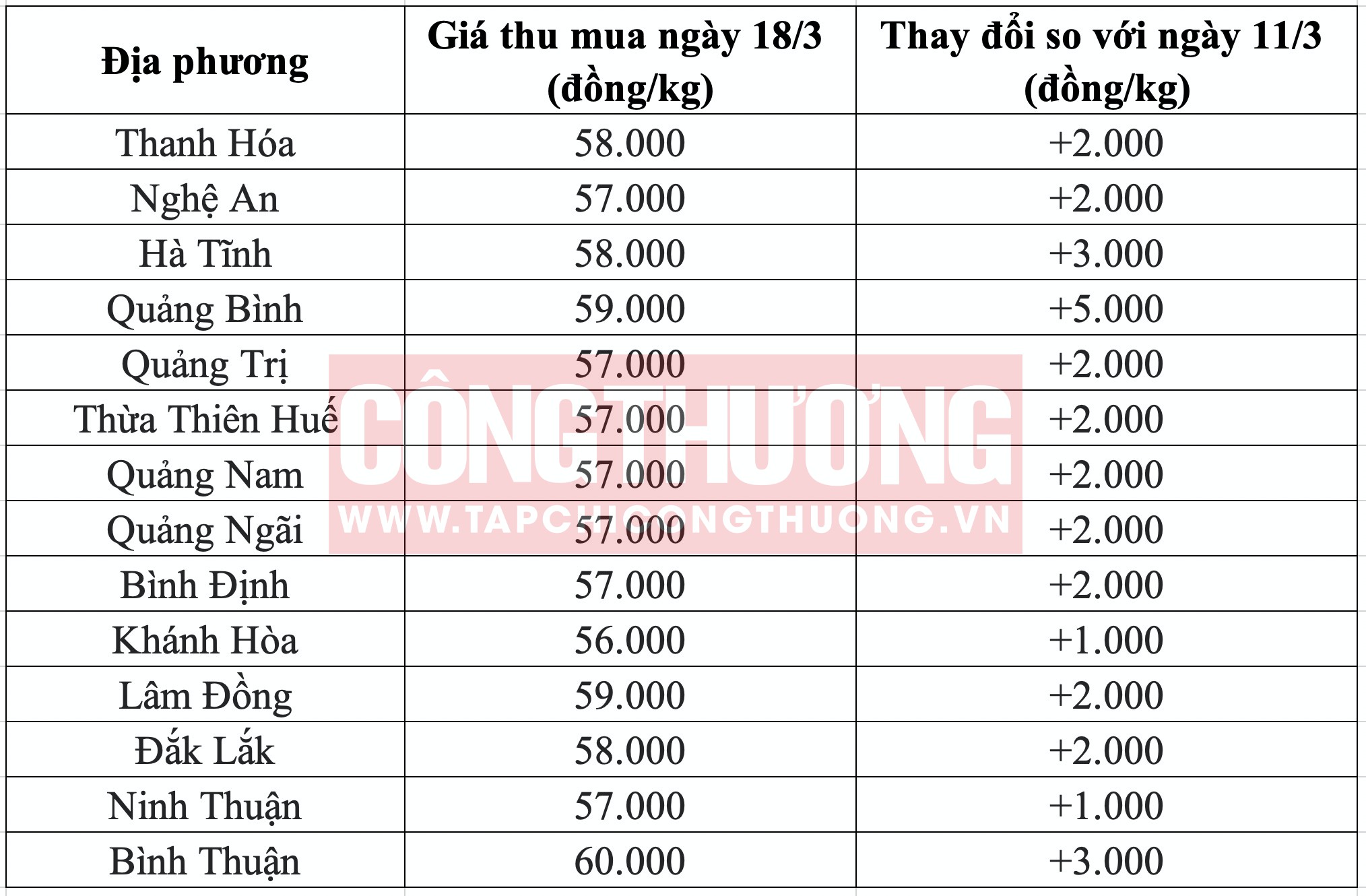 Giá heo hơi hôm nay tại miền Trung Tạp chí Công Thương