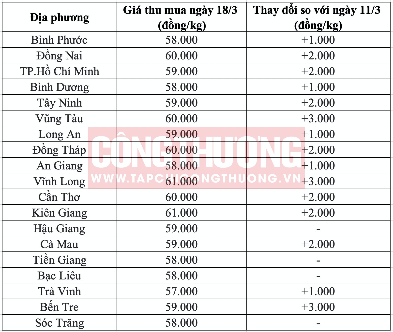 Giá heo hơi hôm nay tại miền Nam Tạp chí Công Thương