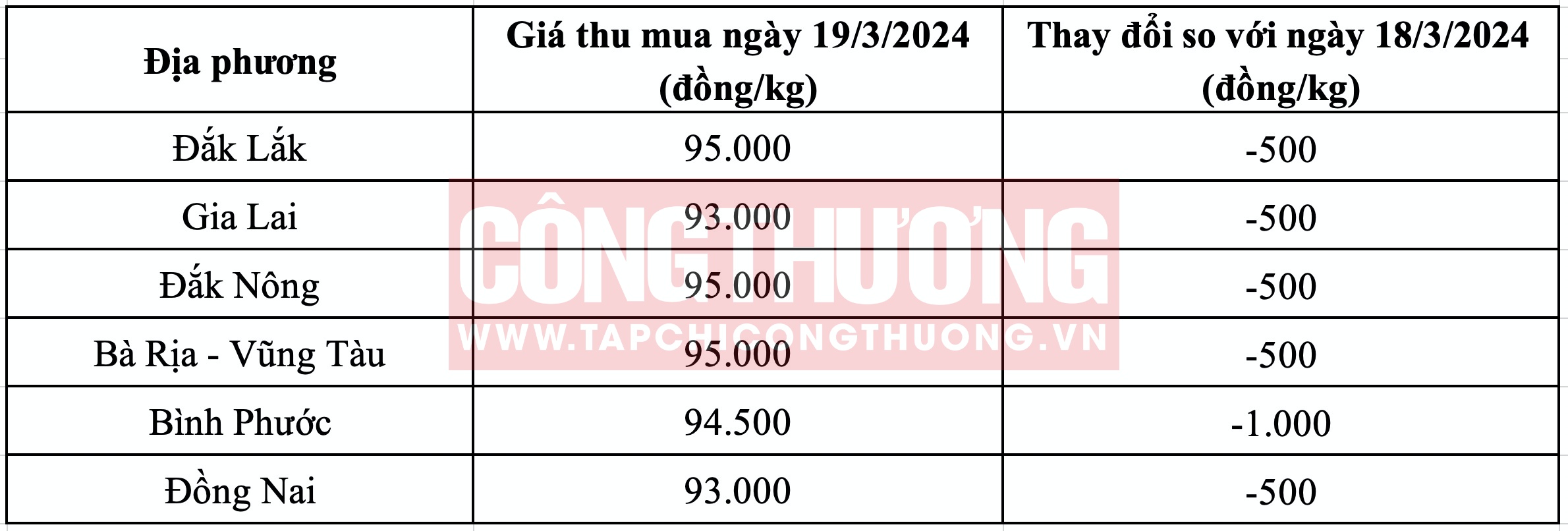 Giá tiêu hôm nay Tạp chí Công Thương
