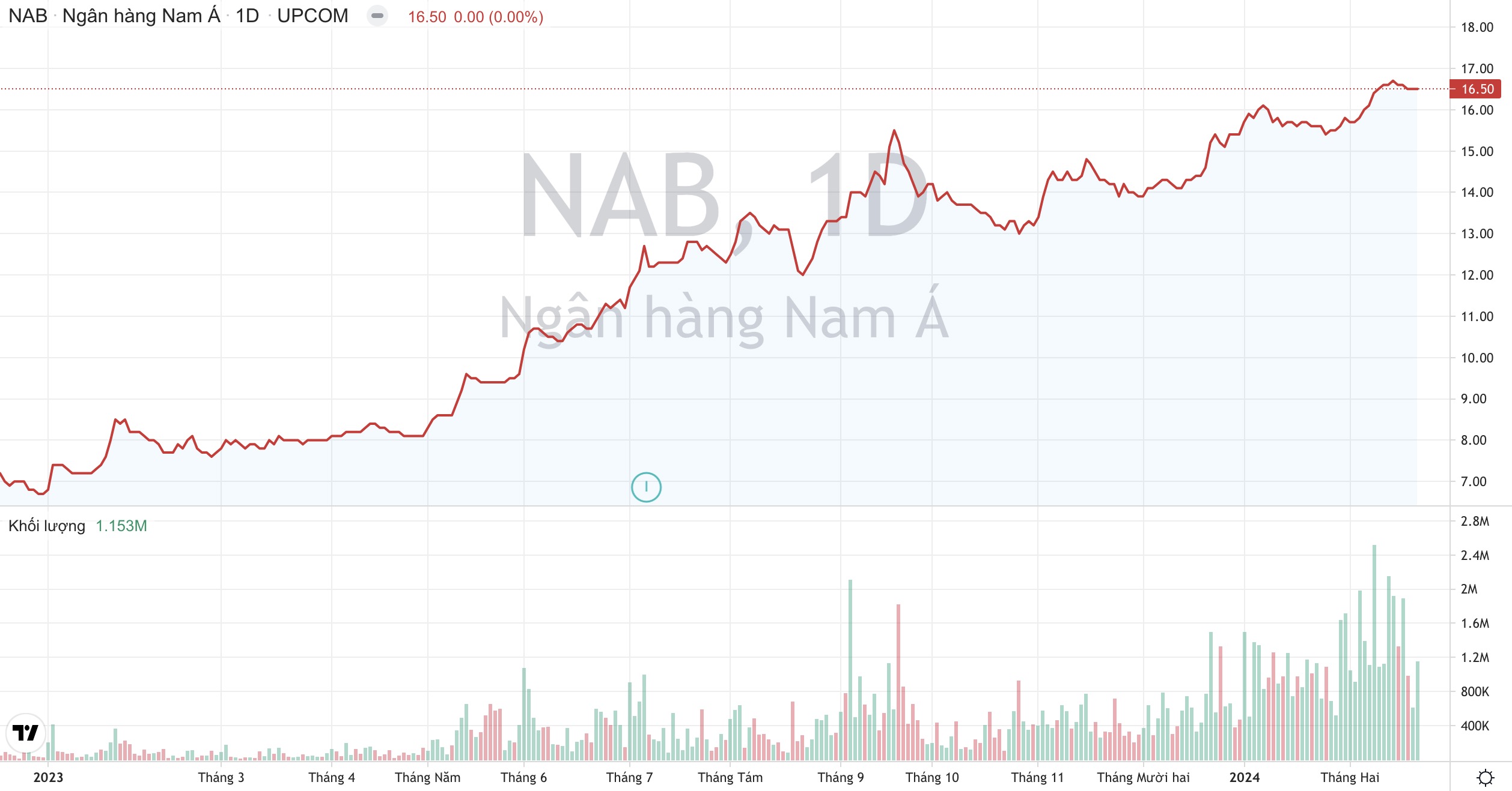 Chuẩn bị chào sàn HoSE, cổ phiếu NAB - Ngân hàng Nam Á neo tại vùng đỉnh lịch sử
